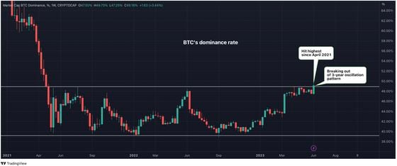 The dominance rate almost tested the 50% mark early Saturday. (TradingView/CoinDesk)