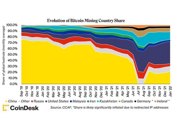 Evolution of Bitcoin Mining Country Share