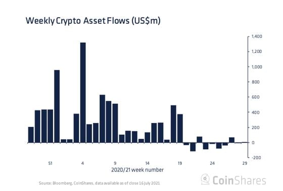 Weekly digital asset fund flows