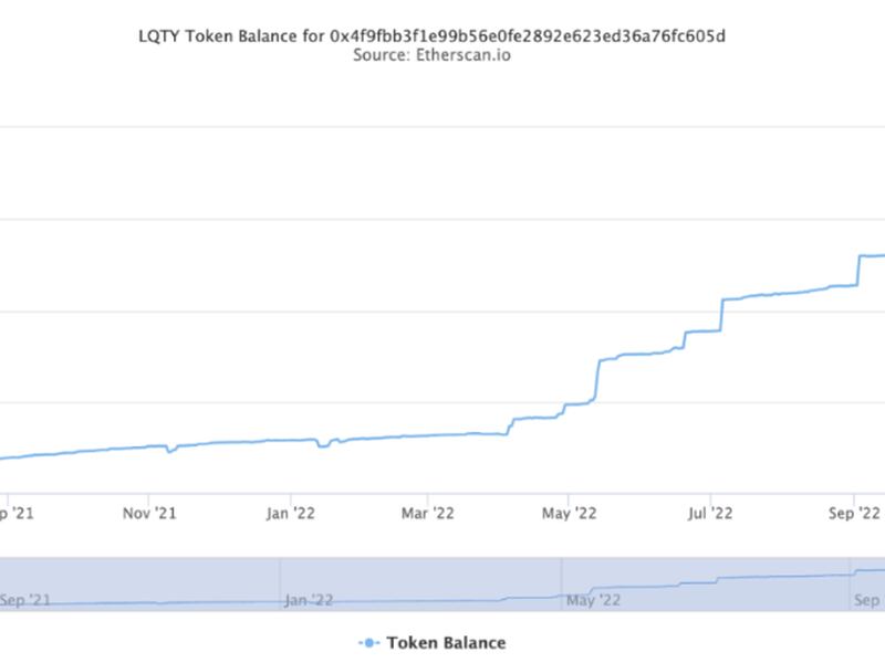 Number of LQTY tokens staked is growing (Etherscan)