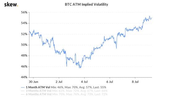 BTC implied volatility