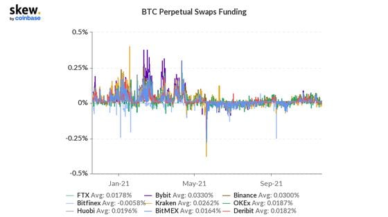 BTC perpetual funding swap rates (Skew)
