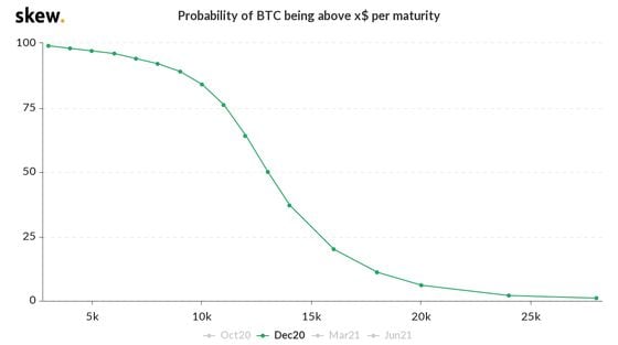 Probability of Bitcoin Being Above $X at Maturity