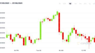 Bitcoin daily price chart, CoinDesk 20