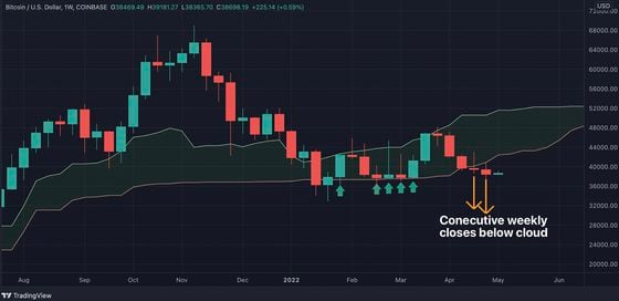 Bitcoin's weekly chart with Ichimoku Cloud (CoinDesk, TradingView)