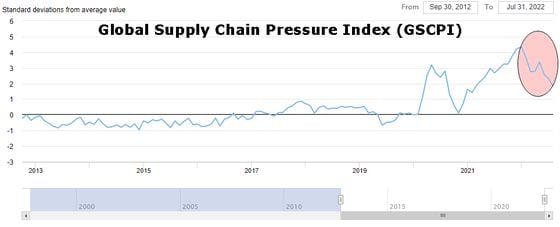 El índice de presión de la cadena de suministros cayó desde sus máximos, lo cual indica un retroceso en la inflación para los próximos meses. (Ophir Gottlieb, Capital Market Laboratories)