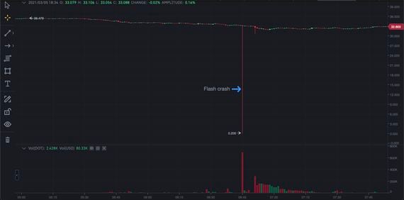 Chart showing the "flash crash" in Binance's perpetual futures contracts on the digital token polkadot. 