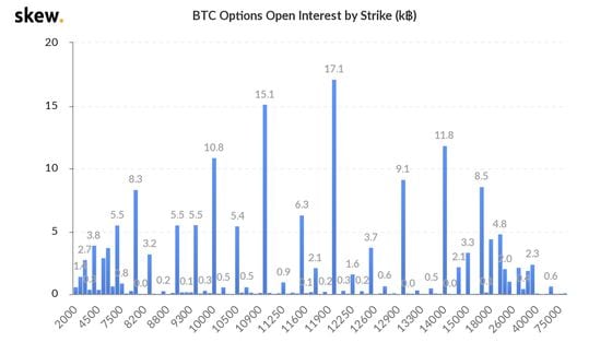 Bitcoin options open interest by strike price.