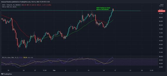AVAX faces resistance at the $95 level. (TradingView)
