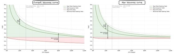 Side-by-side charts showing impact of the proposal to adopt a new Ethereum issuance curve. (Ansgar Dietrichs and Caspar Schwarz-Schilling/Ethereum Magicians Forum)
