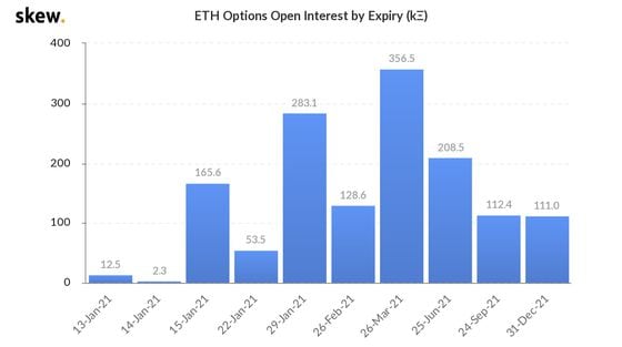 Ether options open interest by expiration date.
