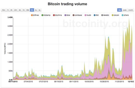 Dec 11 - Volume Chart Bitcoinitypm