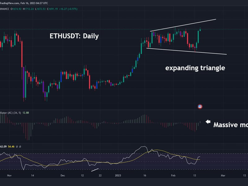 Ether is trapped in a sideways expanding channel. The MACD histogram, an indicator used to gauge trend strength and changes, has crossed bullishly above zero.