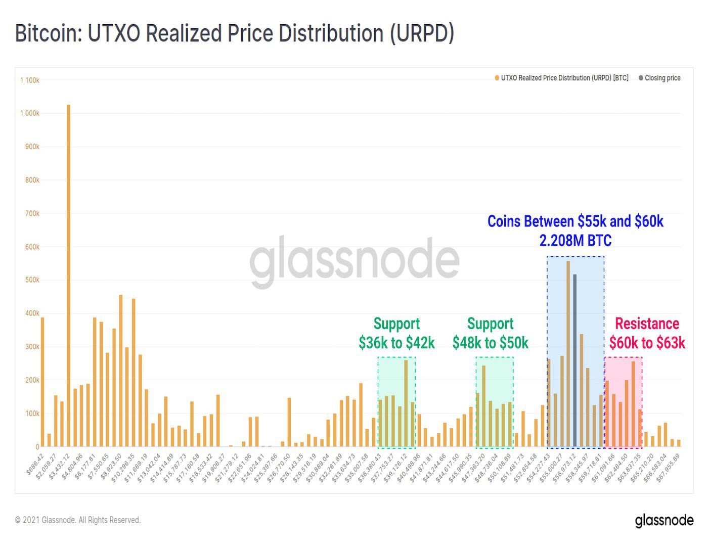 Bitcoin's sits on one of the largest realised value clusters (Glassnode)