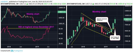 btcusd-weekly-and-monthly