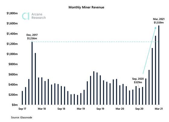Monthly Bitcoin Miner Revenue
