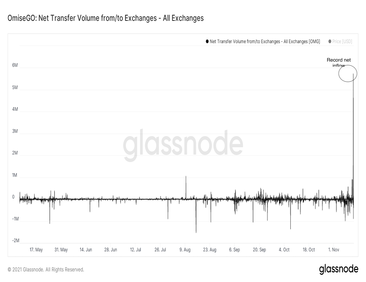 OMG: Net exchange inflows (Glassnode)