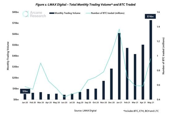 Chart shows total monthly trading volume on the LMAX Digital spot exchange. 