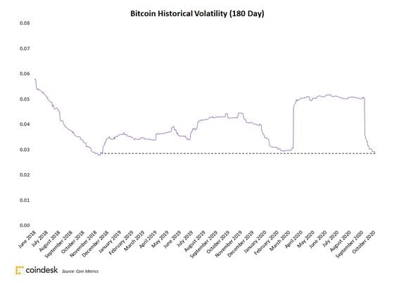 Bitcoin's 180-day volatility 