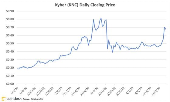 kyberkncdailyprice_april28_coindeskresearch