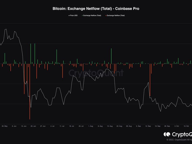 More than 37,000 BTC worth $710 million left Coinbase on Tuesday, the biggest single-day outflow since June 17. (Source: Glassnode)