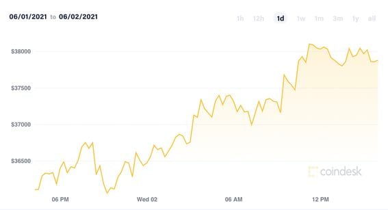 Bitcoin 24-hour chart