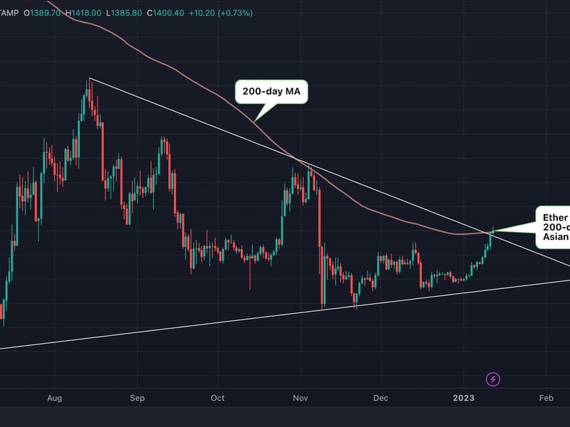 Ether rose above its 200-day moving average during the Asian hours. (TradingView/CoinDesk)