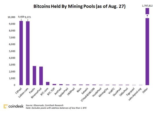 Bitcoin balances per mining pool, per Glassnode.