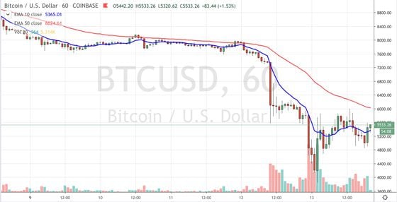 Buying began on Coinbase at 02:00 UTC March 13, and showed a bit of a recovery. Source: TradingView