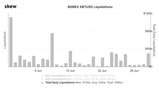 BitMEX liquidations on bitcoin perpetual futures since June 1
