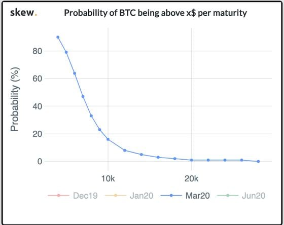 Options market's view of where bitcoin prices will fall by late March.