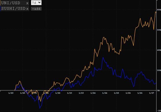 7-day percentage gains of UNI/USD (Orange) and SUSHI/USD (Blue).