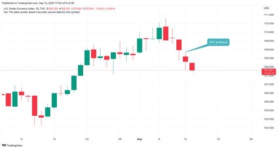 Dollar index extends four-day losing trend. (TradingView/CoinDesk)
