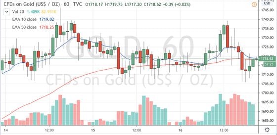 Contracts-for-difference on gold since April 14. Source: TradingView