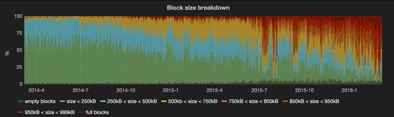  Large blocks initially started filling up the bitcoin blockchain last summer, and this causes long delays for services relying on on-chain transactions.