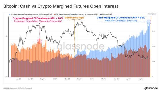Los traders prefieren cada vez más los futuros de bitcoin con margen en efectivo. (Glassnode)