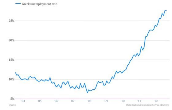 greek-unemployment-rate