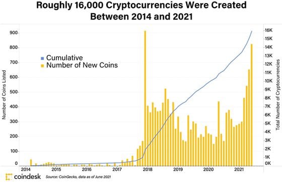 Data shared by CoinGecko reveal roughly 16,000 crypto assets were created in the last 6.5 years. 