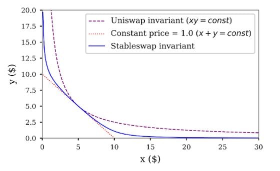 The Stableswap curve (blue), used in Curve. 