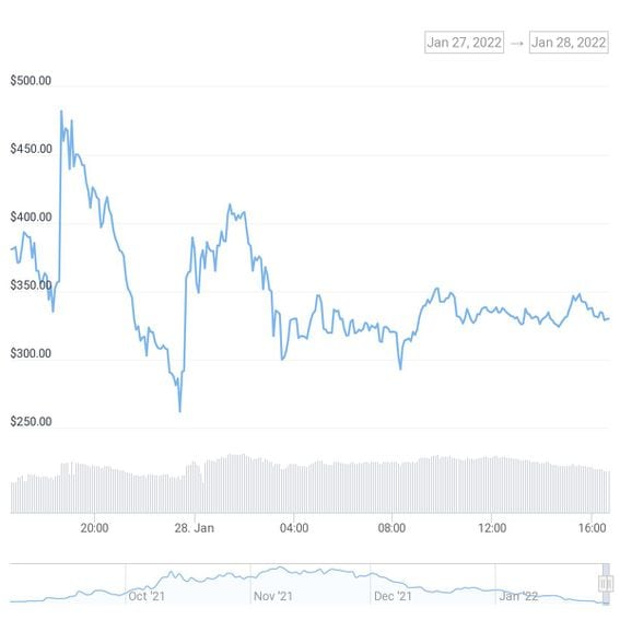 The price of TIME fell to as low as $290 on Thursday. (CoinGecko)