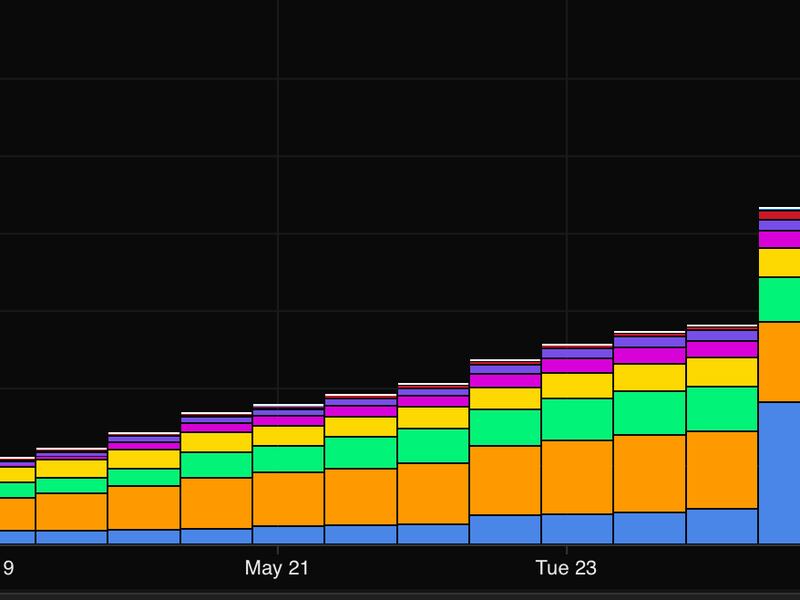 El gráfico muestra las transferencias de anyUSDC de Fantom (azul) y otras cadenas a Arbitrum en los últimos diez días. El aumento se debe a los rumores. (Parsec)