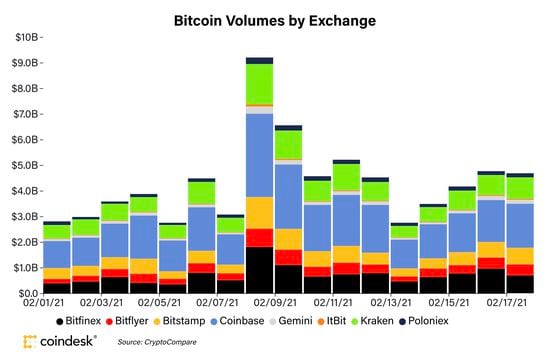 Bitcoin trading volume on major exchanges.