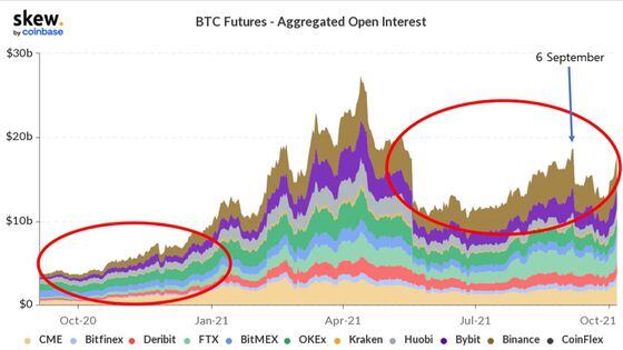 Bitcoin futures open interest. (Skew)