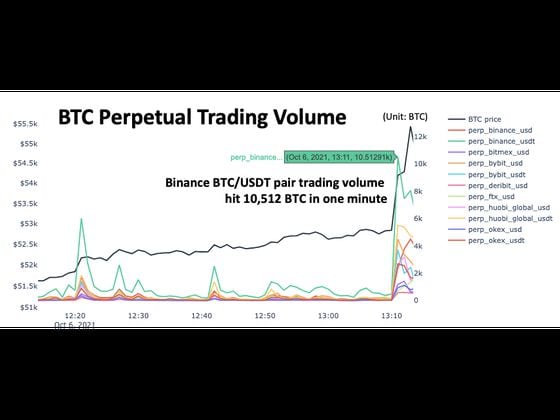 Bitcoin perpetual futures trading volume, Oct. 6, 2021 (CryptoQuant)