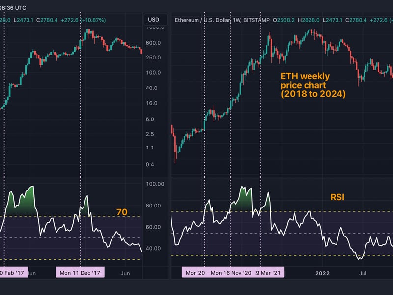 Jump in Ether’s Relative Strength Index Warrants Your Attention. Here is Why