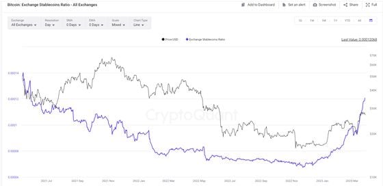 Bitcoin Exchange Stablecoins Ratio (CryptoQuant)