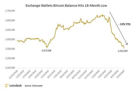 Exchange wallets aggregate bitcoin balance