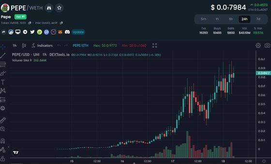 Pepe tokens price chart has been up only, so far. (DEXTools)