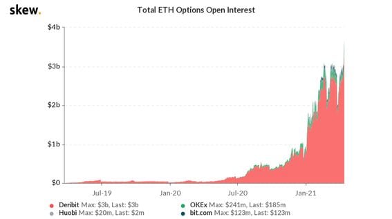 skew_total_eth_options_open_interest