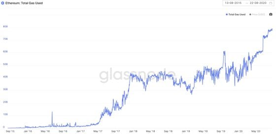 Total gas used on Ethereum since the network launched in 2015.